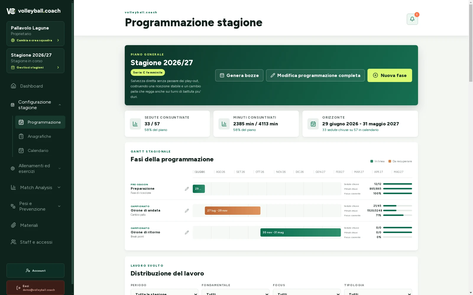 La distribuzione del lavoro per fondamentale in un ciclo